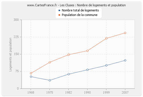 Les Cluses : Nombre de logements et population